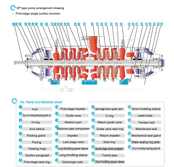 Horizontal Multistage Balance Centrifugal Pump, High Lift Head Multistage Pump, Water Pump